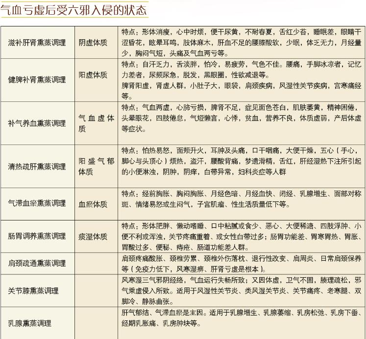 产后气虚怎么办